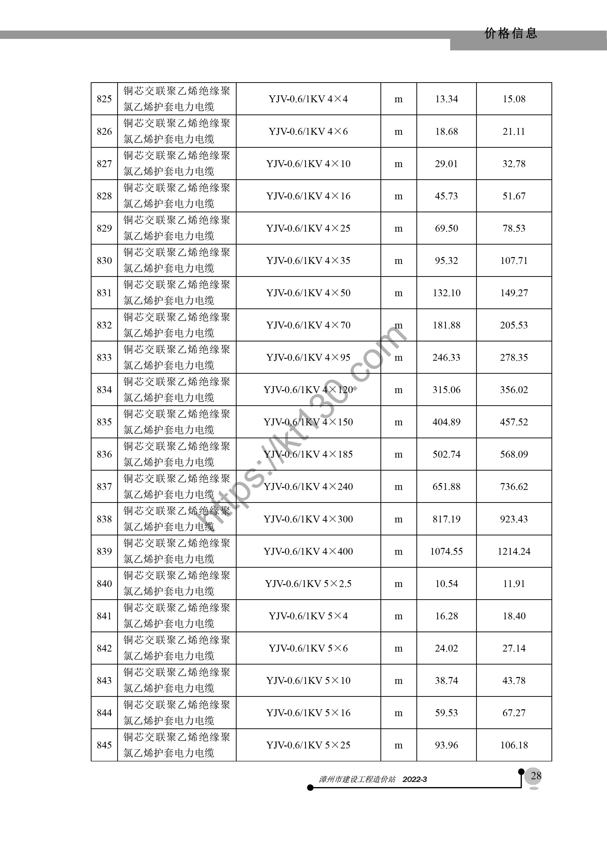漳州市2022年3月建筑材料价_电缆电线_39622